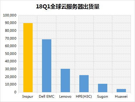 Gartner:浪潮多节点云服务器蝉联全球第一 1