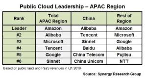 Synergy Research：2019年Q1亚太地区公有云排名 AWS排名榜首