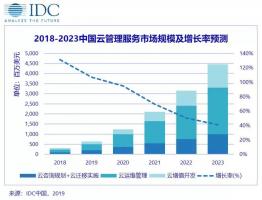 IDC：预计2019年中国云IT基础架构的总投资将达到151.7亿美元