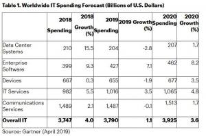 Gartner：2019年全球IT支出将增长1.1%