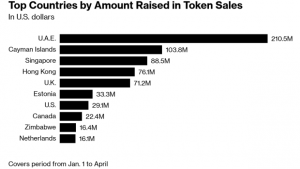CoinSchedule：2019年1-4月阿联酋数字货币销售金额达2.1亿美元