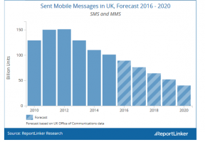 ReportLinker：英国短信使用量正在快速下降