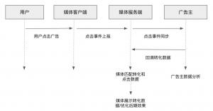 广告OCPC数据还能告诉我们哪些被忽视的真相