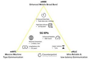 Counterpoint：中国运营商争相推进5G服务商用
